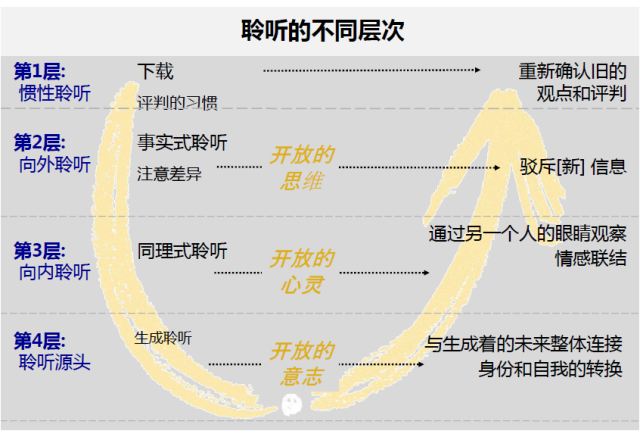 《U型理论》－7