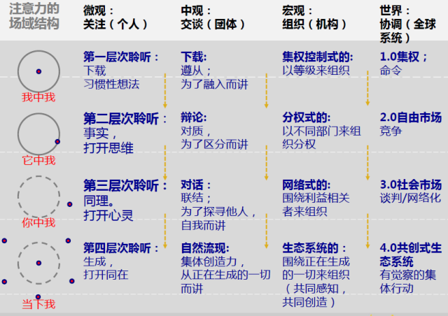 《U型理论》－10