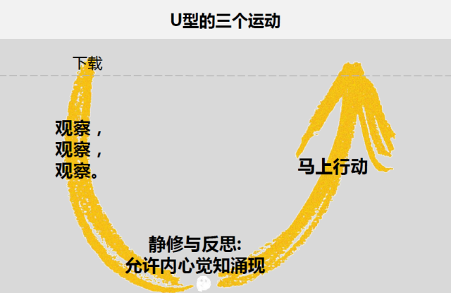 《U型理论》－4