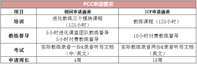 教练认证