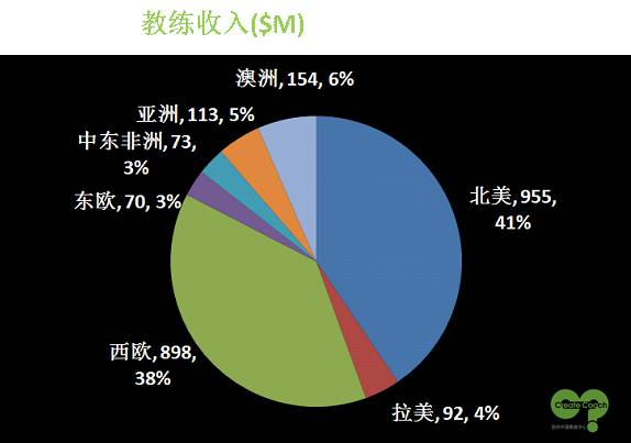 教练趋势