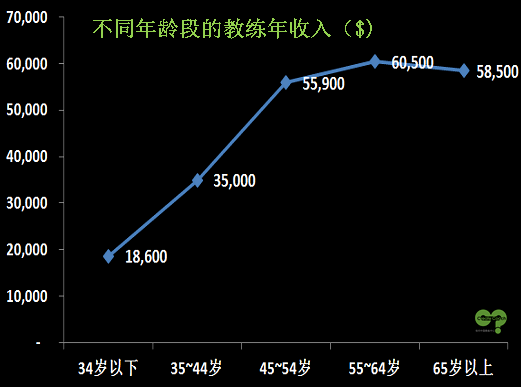 教练趋势